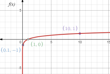 Algebra 2, Chapter 8.3, Problem 41PPS , additional homework tip  1