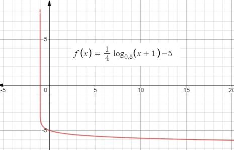 Algebra 2, Chapter 8.3, Problem 5BCYP , additional homework tip  2