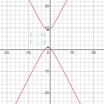 Algebra 2, Chapter EP, Problem 10.5.10EP 