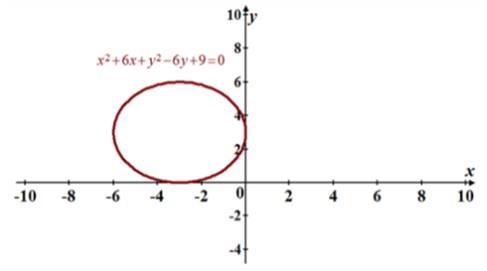 Algebra 2, Chapter EP, Problem 10.6.3EP 