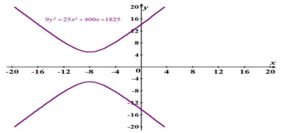 Algebra 2, Chapter EP, Problem 10.6.4EP 