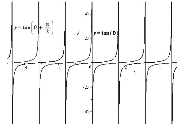 Algebra 2, Chapter EP, Problem 13.8.3EP 