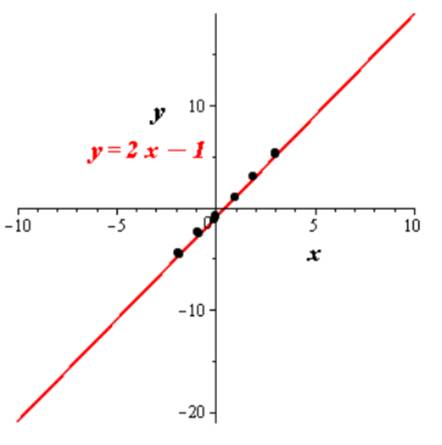 Algebra 2, Chapter EP, Problem 2.1.7EP 