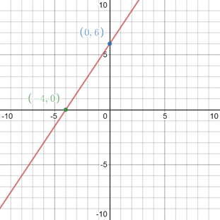 Algebra 2, Chapter EP, Problem 2.2.10EP 