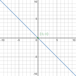 Algebra 2, Chapter EP, Problem 2.2.11EP 