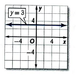 Algebra 2, Chapter EP, Problem 2.3.8EP 