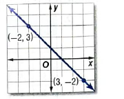 Algebra 2, Chapter EP, Problem 2.4.2EP 