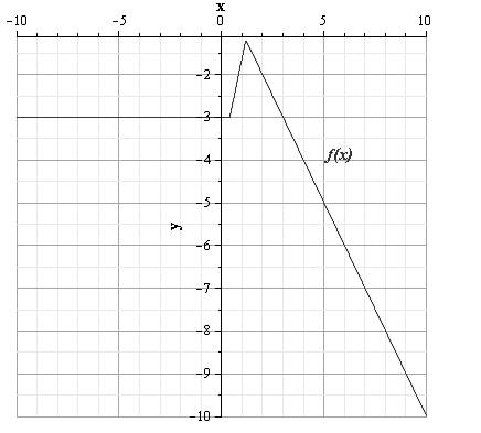 Algebra 2, Chapter EP, Problem 2.6.10EP 