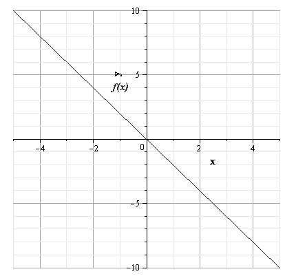 Algebra 2, Chapter EP, Problem 2.6.5EP 