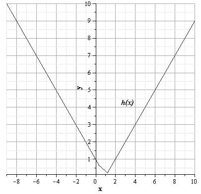 Algebra 2, Chapter EP, Problem 2.6.7EP 