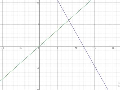 Algebra 2, Chapter EP, Problem 3.1.11EP 