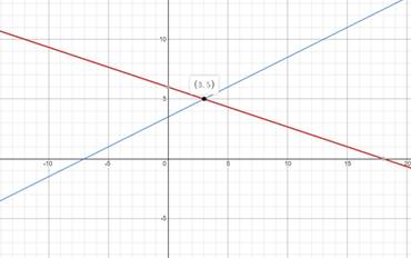 Algebra 2, Chapter EP, Problem 3.1.1EP 