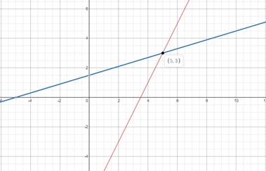 Algebra 2, Chapter EP, Problem 3.1.5EP 