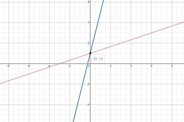 Algebra 2, Chapter EP, Problem 3.1.6EP 