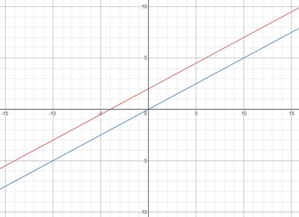 Algebra 2, Chapter EP, Problem 3.1.9EP 