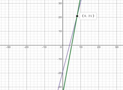 Algebra 2, Chapter EP, Problem 3.3.10EP 