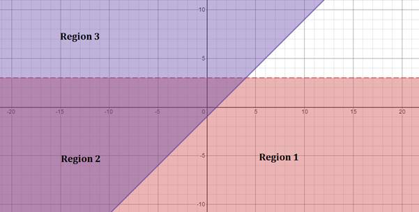 Algebra 2, Chapter EP, Problem 3.3.2EP , additional homework tip  1