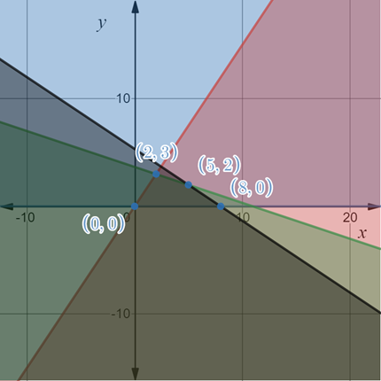 Algebra 2, Chapter EP, Problem 3.4.6EP , additional homework tip  1