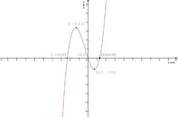 Algebra 2, Chapter EP, Problem 6.4.1EP 