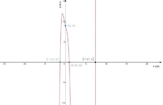 Algebra 2, Chapter EP, Problem 6.4.9EP 