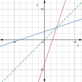 Algebra 2, Chapter EP, Problem 7.2.5EP , additional homework tip  1