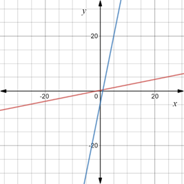 Algebra 2, Chapter EP, Problem 7.2.9EP , additional homework tip  1