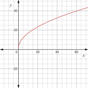 Algebra 2, Chapter EP, Problem 7.3.10EP , additional homework tip  1