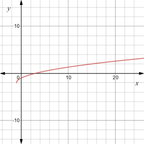 Algebra 2, Chapter EP, Problem 7.3.11EP , additional homework tip  2