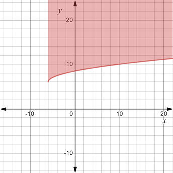 Algebra 2, Chapter EP, Problem 7.3.15EP 