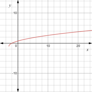 Algebra 2, Chapter EP, Problem 7.3.2EP , additional homework tip  1