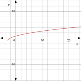 Algebra 2, Chapter EP, Problem 7.3.2EP , additional homework tip  2