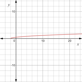 Algebra 2, Chapter EP, Problem 7.3.3EP , additional homework tip  1