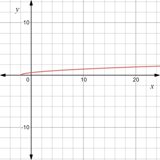 Algebra 2, Chapter EP, Problem 7.3.3EP , additional homework tip  2