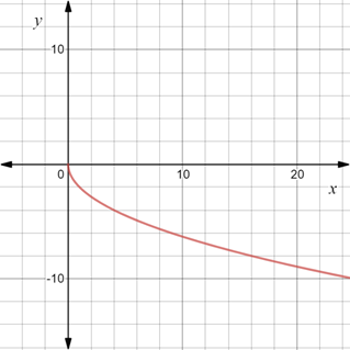 Algebra 2, Chapter EP, Problem 7.3.5EP , additional homework tip  1