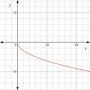 Algebra 2, Chapter EP, Problem 7.3.5EP , additional homework tip  2