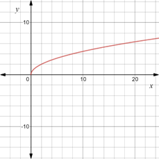 Algebra 2, Chapter EP, Problem 7.3.6EP , additional homework tip  1