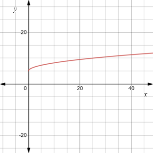 Algebra 2, Chapter EP, Problem 7.3.8EP , additional homework tip  2