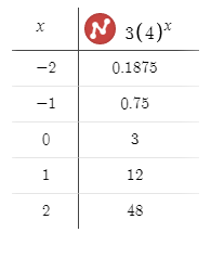 Algebra 2, Chapter EP, Problem 8.1.5EP , additional homework tip  2