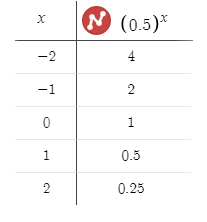 Algebra 2, Chapter EP, Problem 8.1.6EP , additional homework tip  2