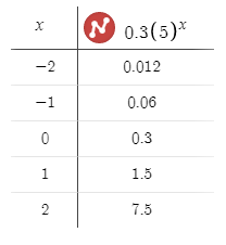 Algebra 2, Chapter EP, Problem 8.1.7EP , additional homework tip  2