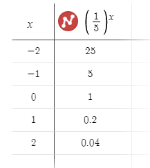 Algebra 2, Chapter EP, Problem 8.1.8EP , additional homework tip  2