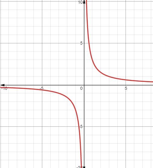 Algebra 2, Chapter EP, Problem 9.3.2EP 