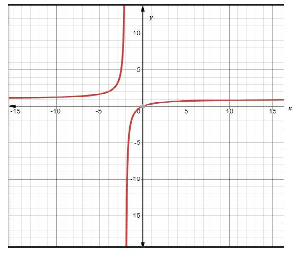 Algebra 2, Chapter EP, Problem 9.4.5EP 