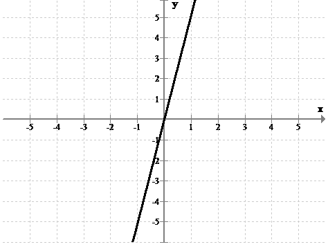 Algebra 2, Chapter MPS, Problem 2.8MPS 