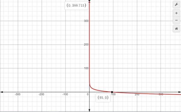 Algebra 2, Chapter MPS, Problem 8.1MPS 