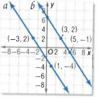 Glencoe Geometry, Chapter 3.6, Problem 52SPR 