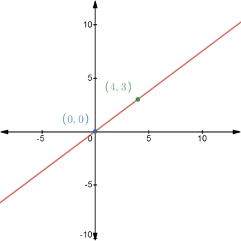 Pre-Algebra, Student Edition, Chapter CSB1.6, Problem 4E , additional homework tip  1