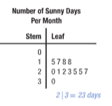 Pre-Algebra Student Edition, Chapter 13.3, Problem 5PPS 