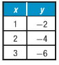 Pre-Algebra, Student Edition, Chapter 2.4, Problem 33PPS , additional homework tip  1