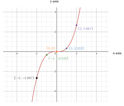 Pre-Algebra, Student Edition, Chapter 9.9, Problem 3CYU 